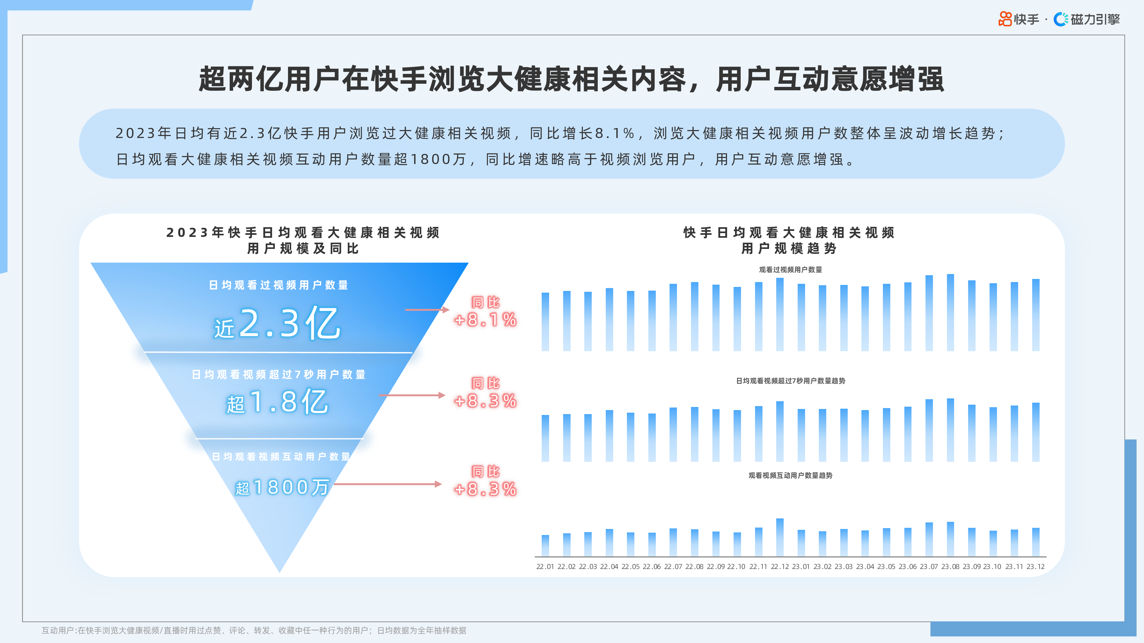 快手磁力引擎2024快手大健康行业数据报告39页